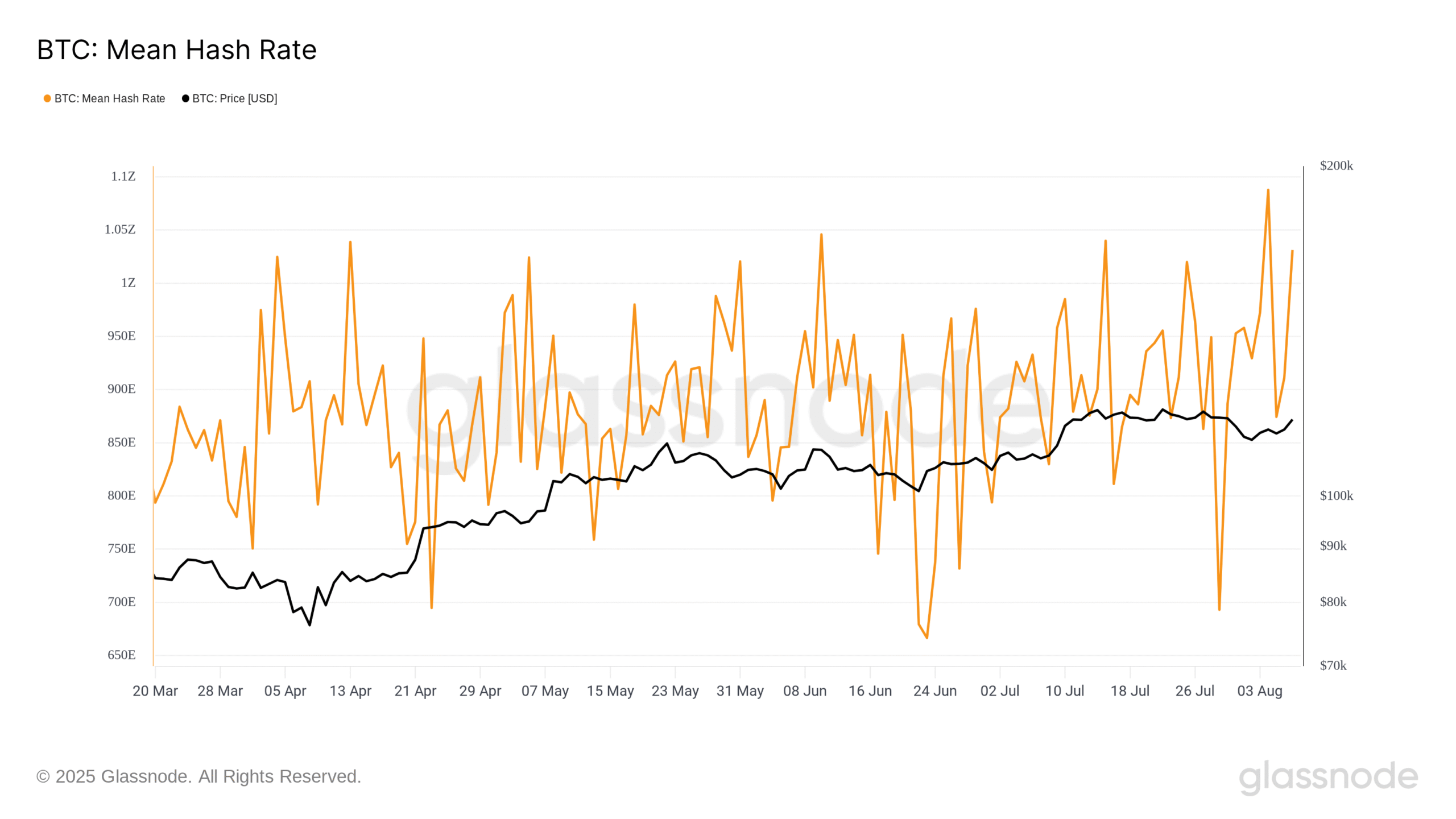 Biểu đồ hashrate trung bình của Bitcoin. Nguồn: Glassnode