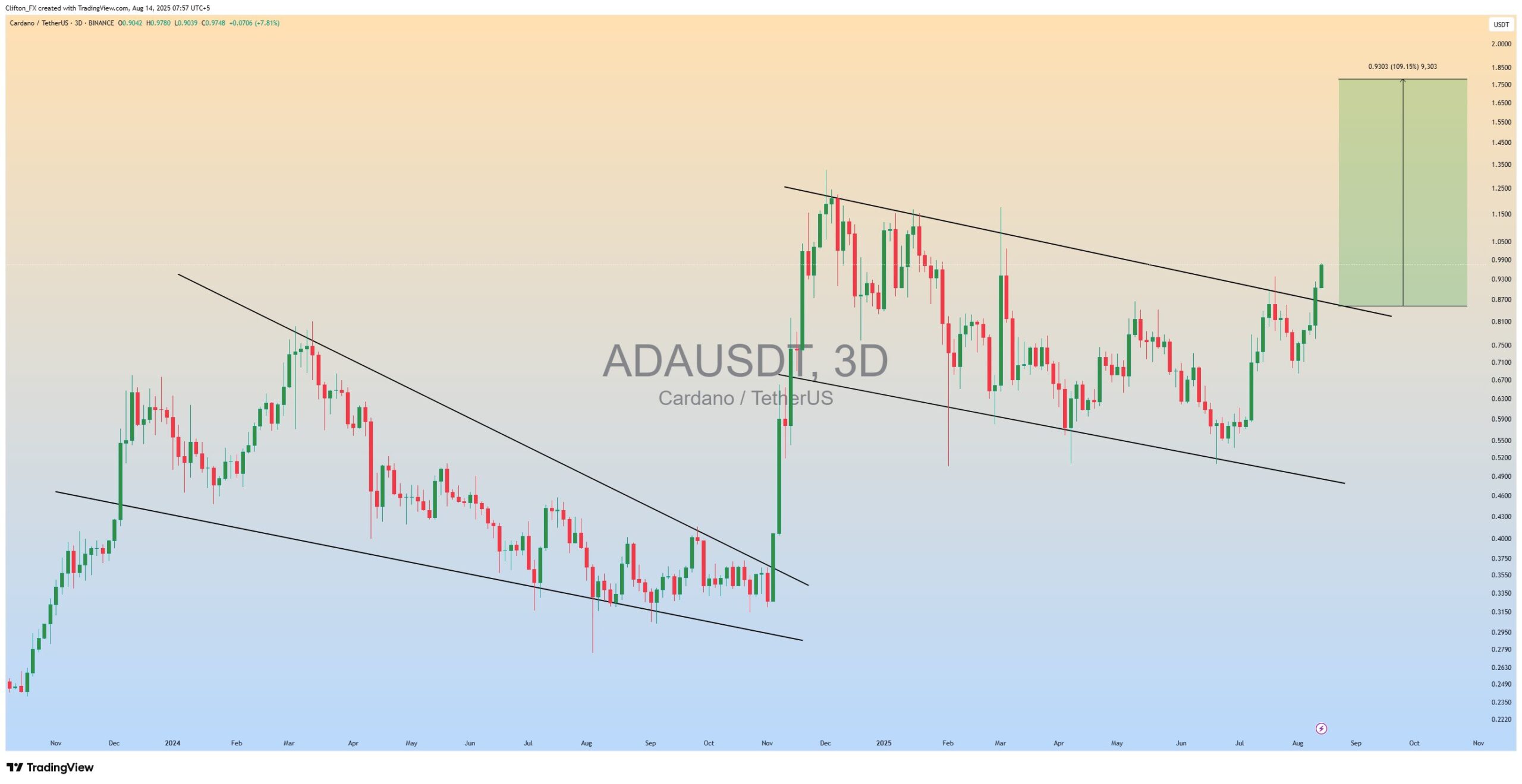 Biểu đồ giá ba ngày của ADA/USD. Nguồn: Clifton Fx/TradingView