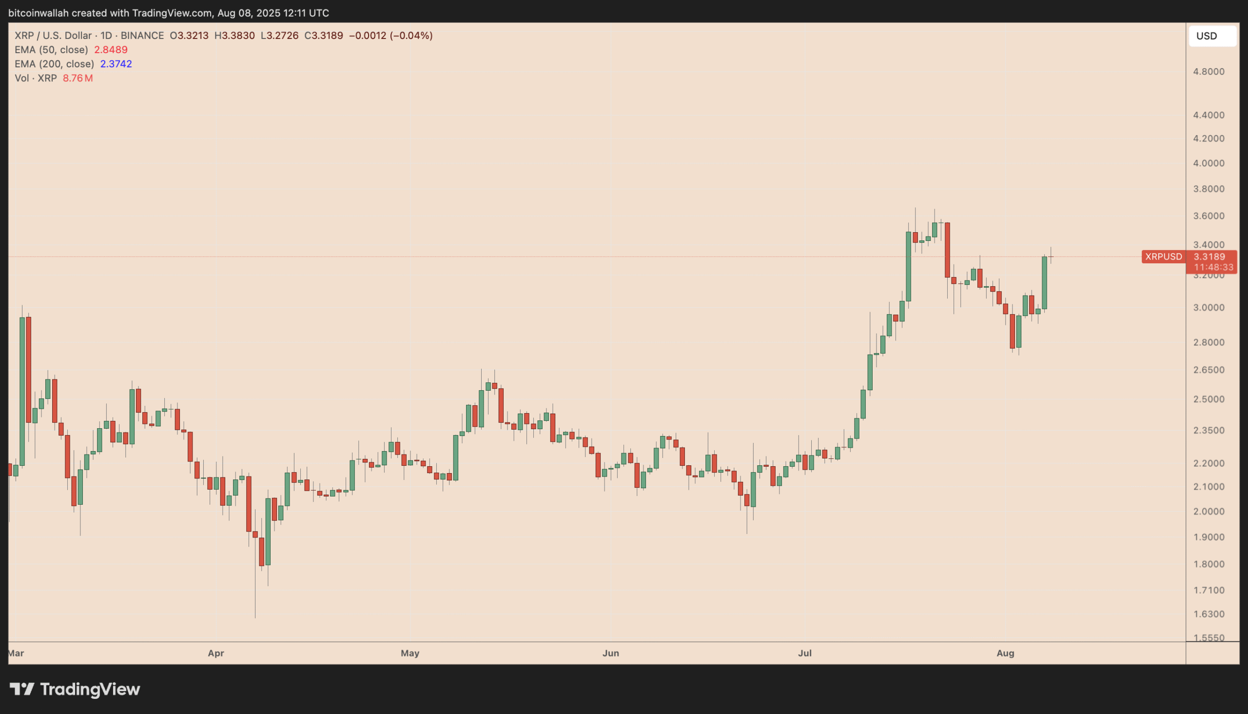 Biểu đồ giá hàng ngày của cặp XRP/USD. Nguồn: TradingView