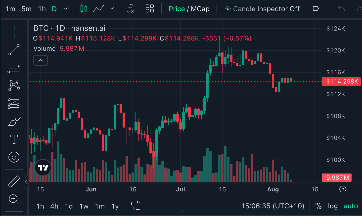 Bitcoin đang giao dịch ở mức $114,298 tại thời điểm xuất bản. Nguồn: Nansen.