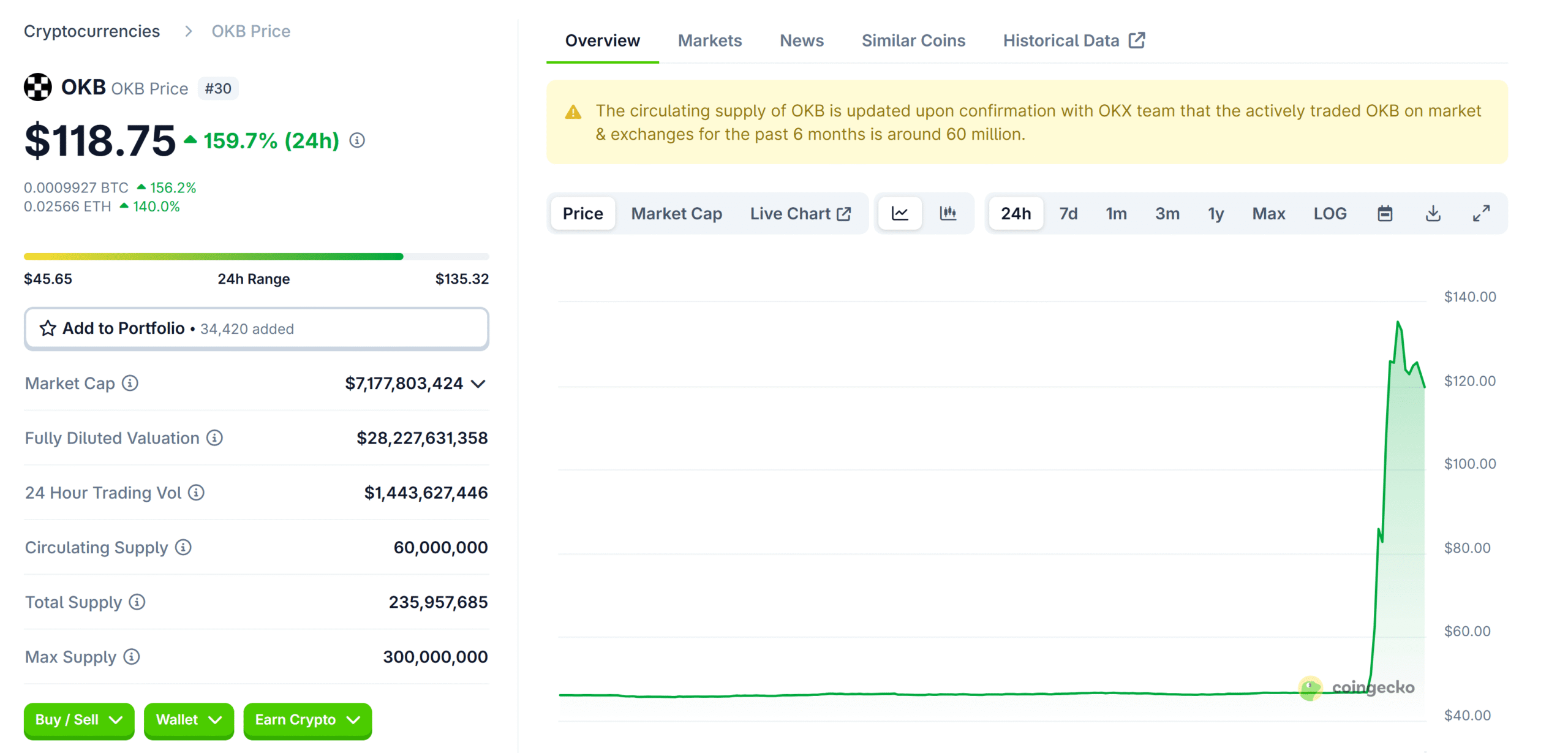 OKB, token của OKX tăng gần 160%. Nguồn: CoinGecko