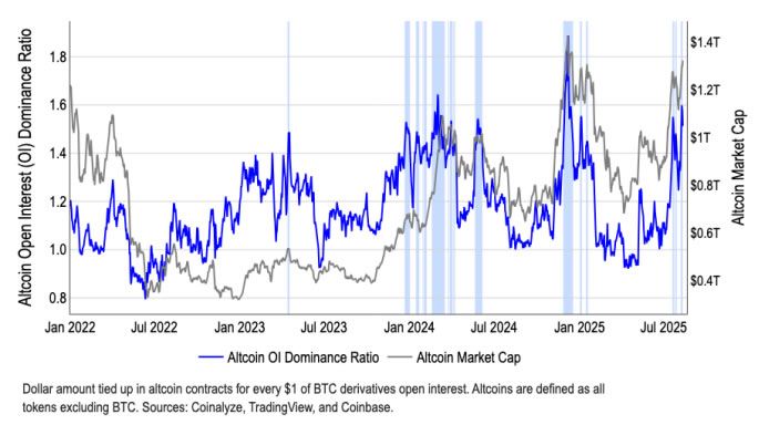 Tỷ lệ thống trị open interest của altcoin đang tăng vọt. Nguồn: Coinbase