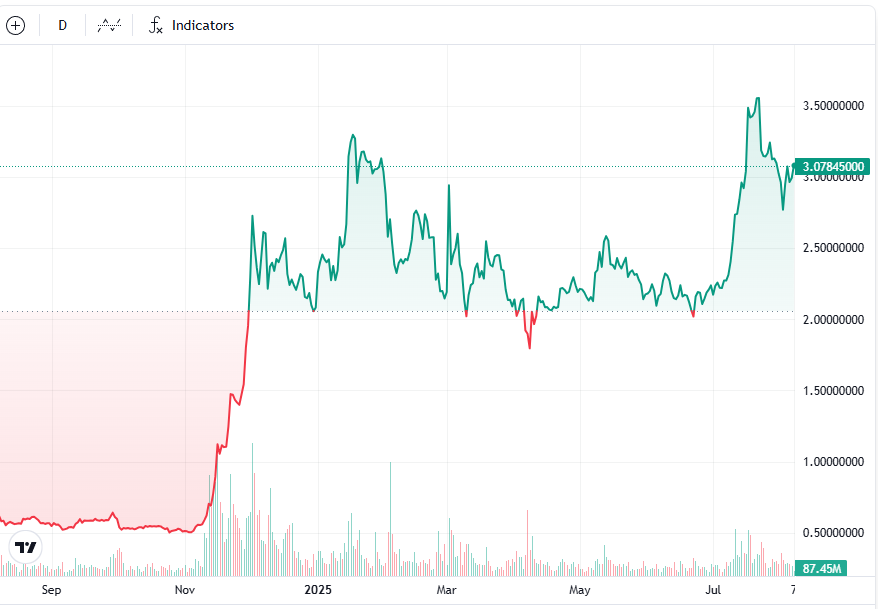 Biểu đồ 1 năm XRP/USD. Nguồn: XRP Nguồn: Bill Morgan