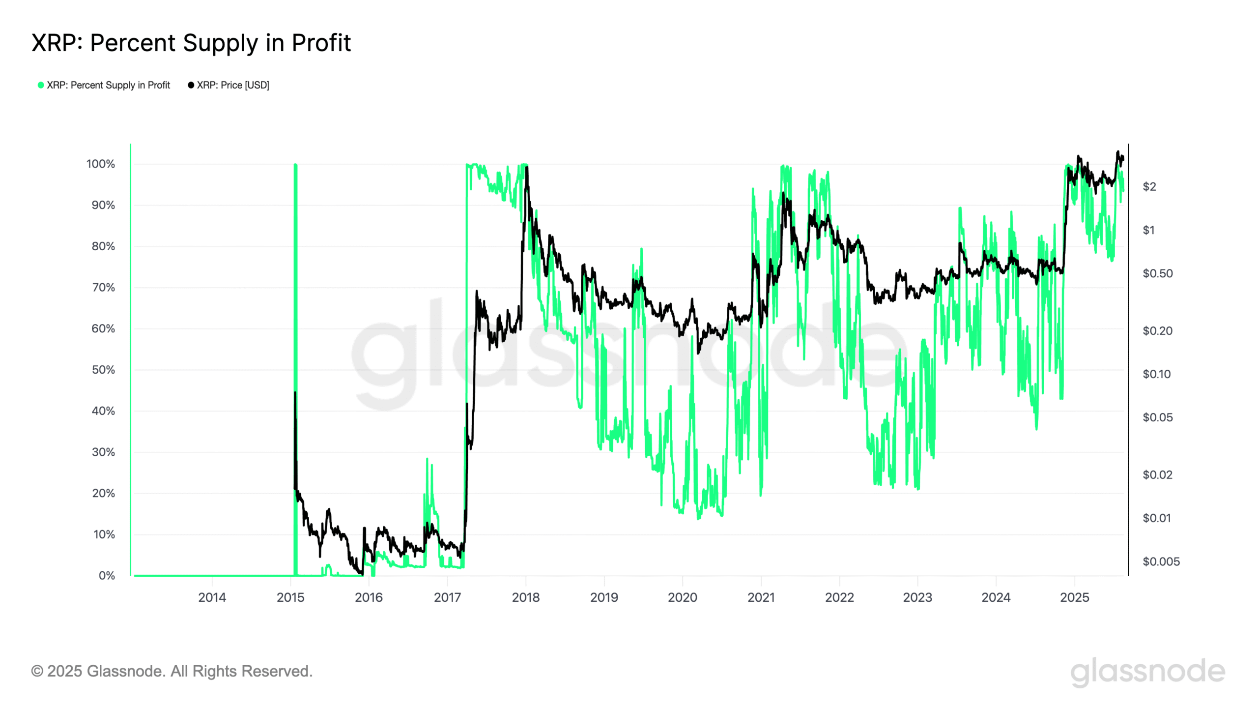 Tỷ lệ phần trăm nguồn cung XRP có lợi nhuận. Nguồn: Glassnode