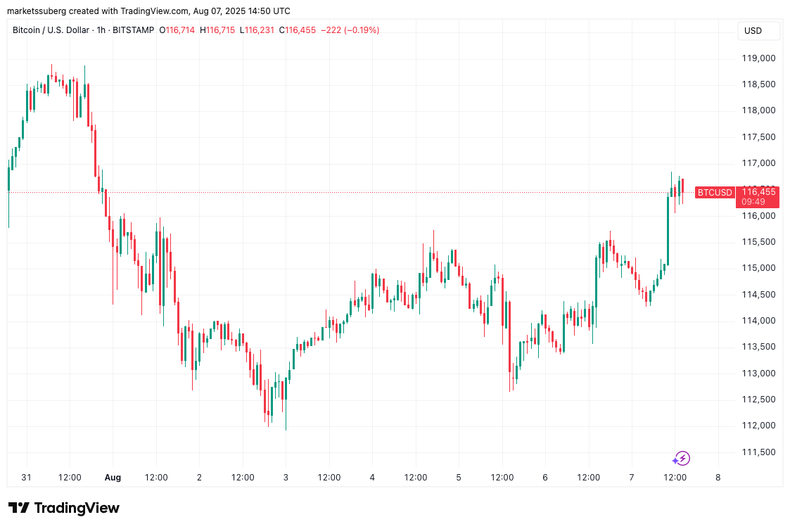 Đồ thị BTC/USD khung 1 giờ. Nguồn: Cointelegraph/TradingView