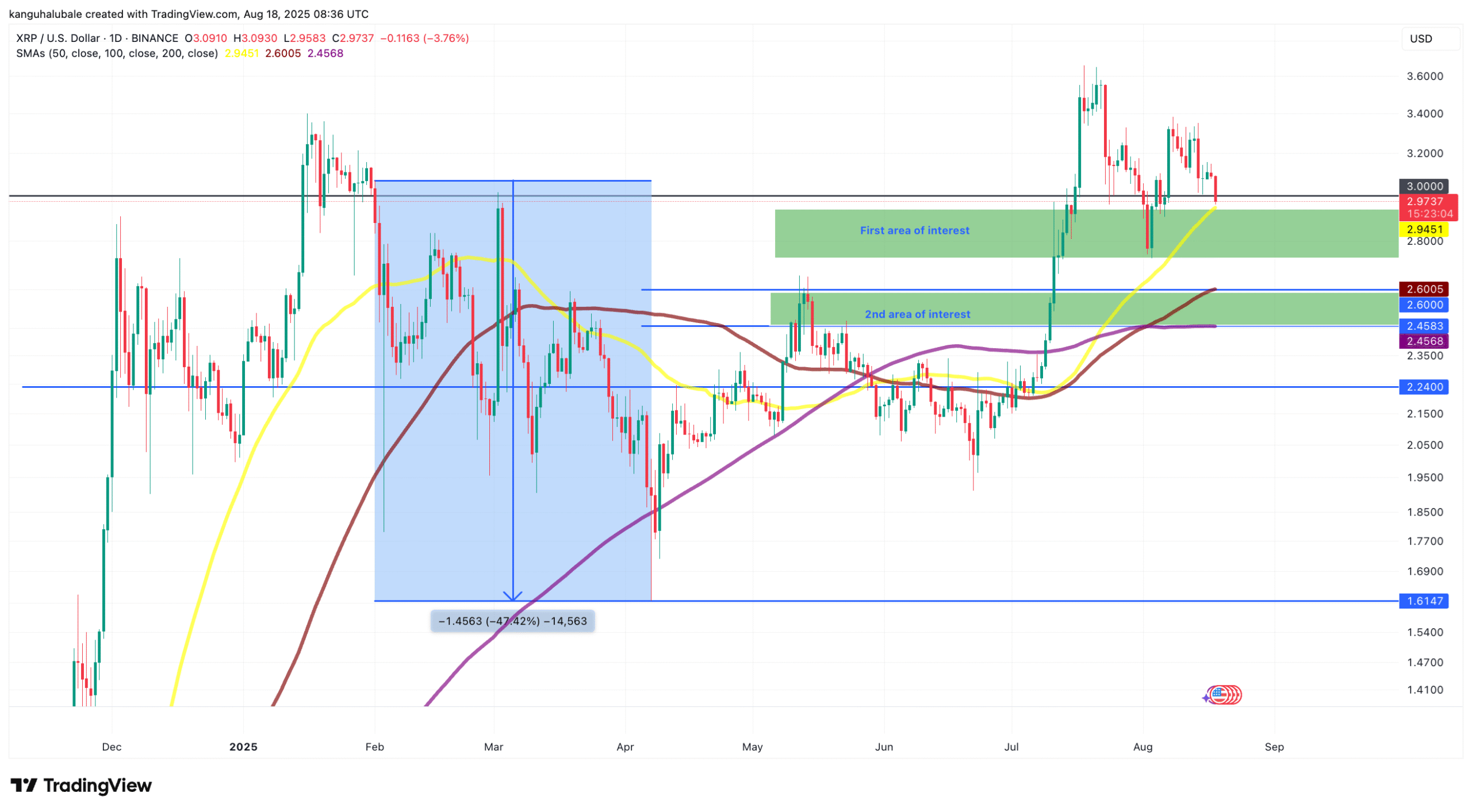 Biểu đồ hàng ngày của XRP/USD. Nguồn: Cointelegraph/TradingView