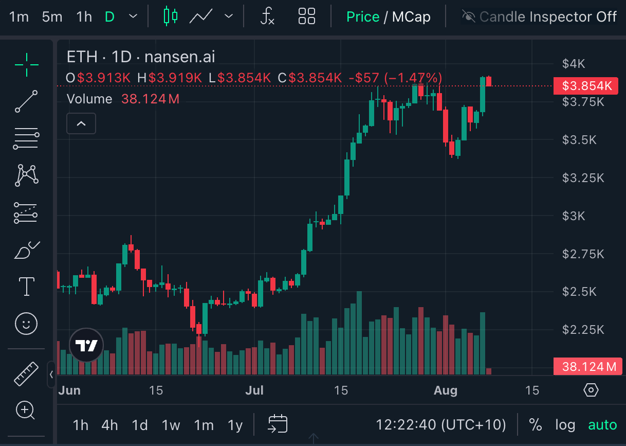 Ether đang giao dịch ở mức 3.854 đô la tại thời điểm xuất bản. Nguồn: Nansen