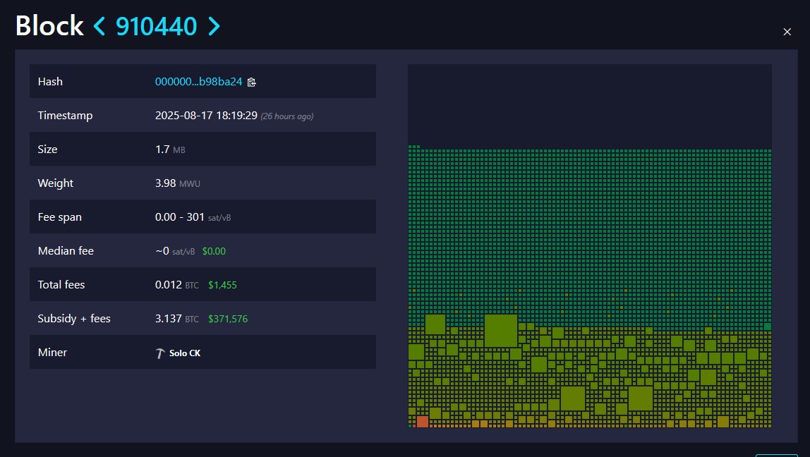 Một thợ đào Bitcoin solo đã đào được khối 910440. Nguồn: Mempool.