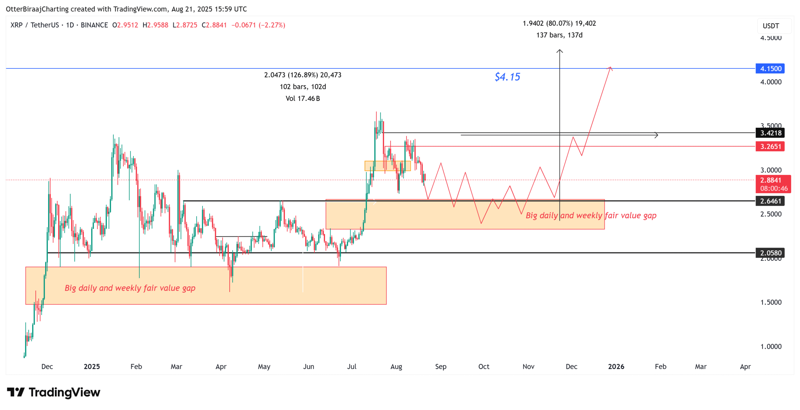 Biểu đồ một ngày của XRP. Nguồn: Cointelegraph/TradingView
