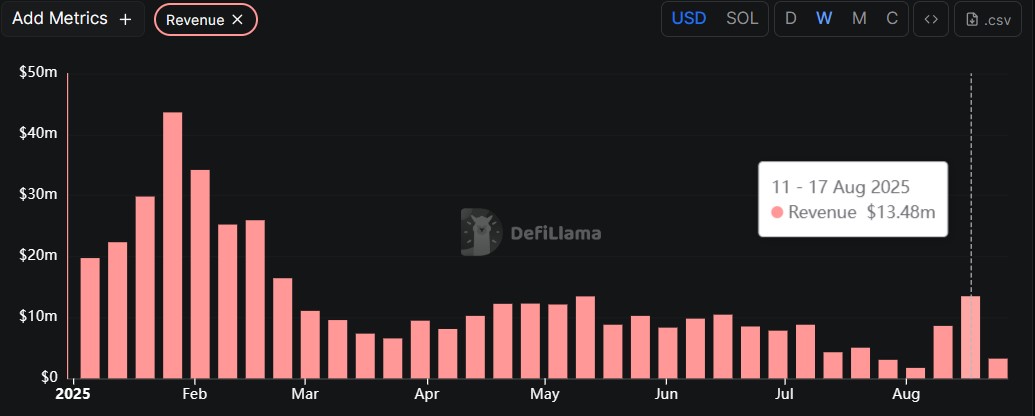 Dữ liệu doanh thu hàng tuần của Pump.fun năm 2025. Nguồn: DefiLlama