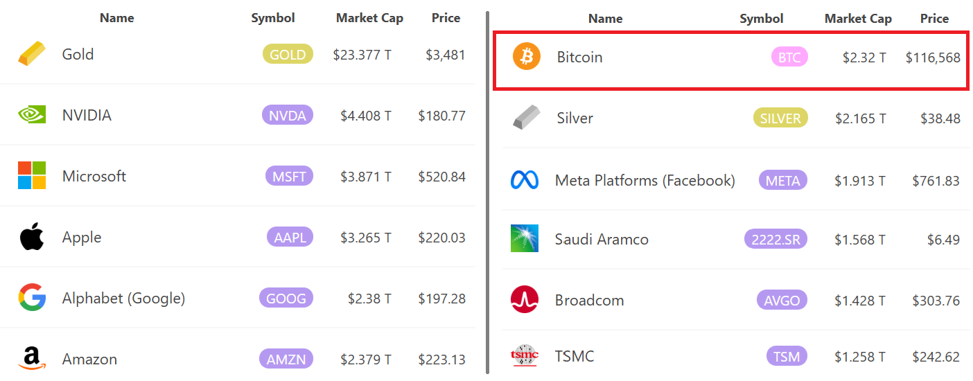 Các tài sản có thể giao dịch lớn nhất theo vốn hóa, USD. Nguồn: 8marketcap / Cointelegraph