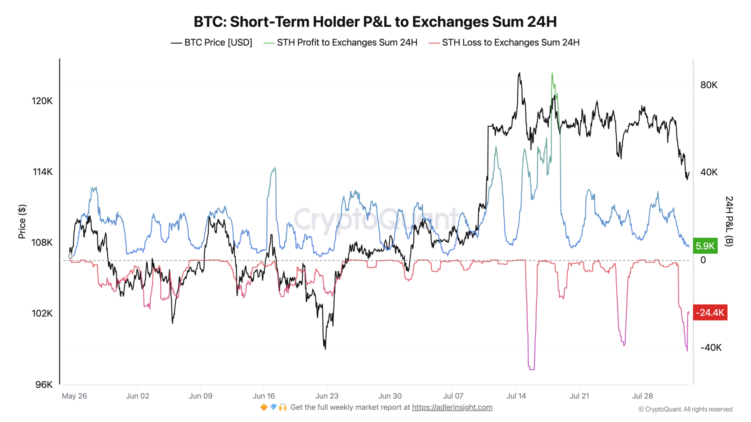 Biểu đồ số coin Bitcoin được STH gửi lên sàn theo lợi nhuận/thua lỗ. Nguồn: CryptoQuant