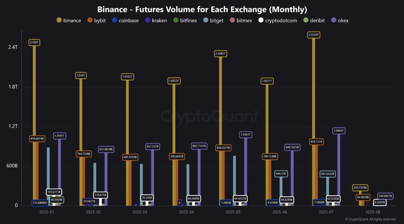 Khối lượng giao dịch hợp đồng tương lai trên Binance đạt mức cao nhất trong nhiều tháng. Nguồn: CryptoQuant