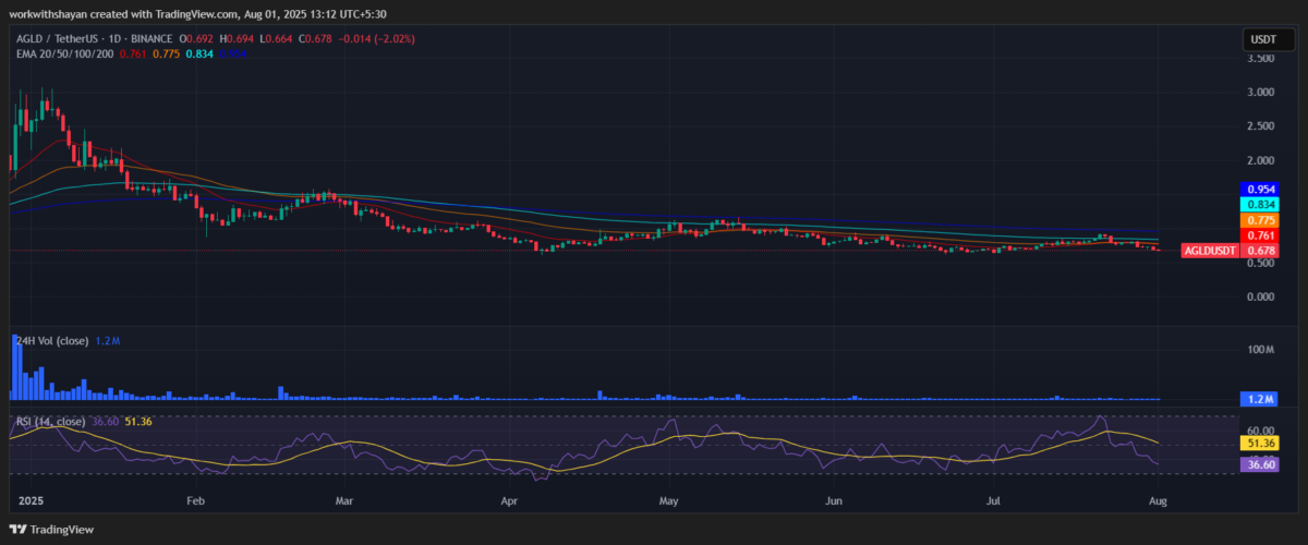 Biểu đồ AGLD/USD ngày 1/8 (Nguồn: TradingView)
