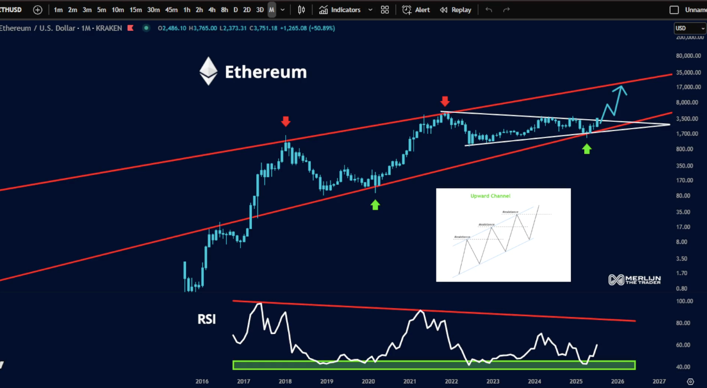 Biểu đồ một tháng của ETH/USD (ảnh chụp màn hình). Nguồn: Merlijn The Trader/X