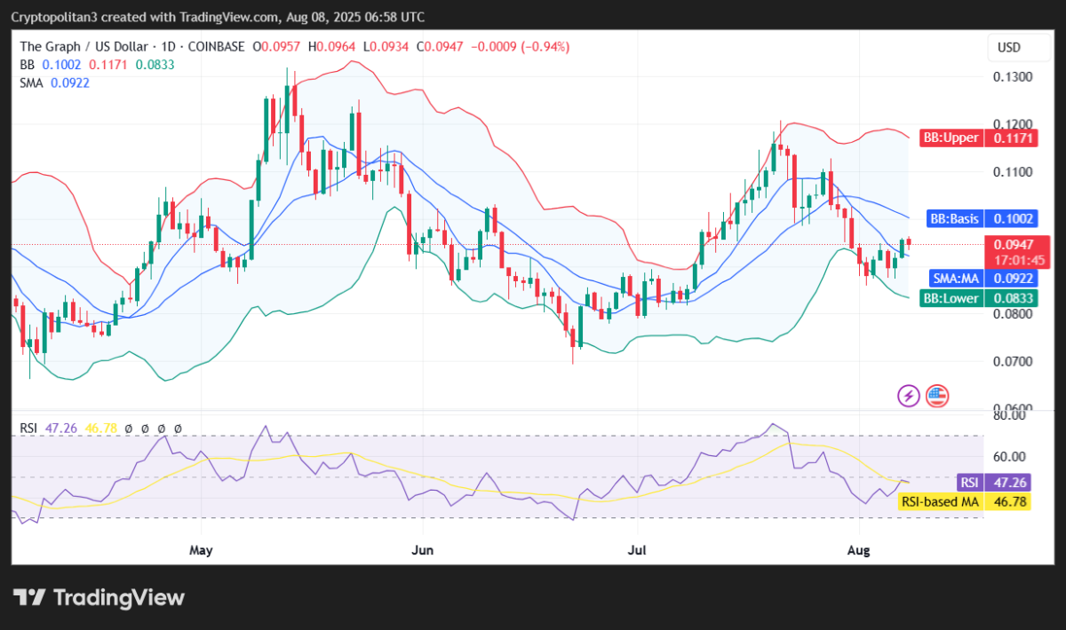 Biểu đồ giá GRT/USD 1 ngày. Nguồn: TradingView