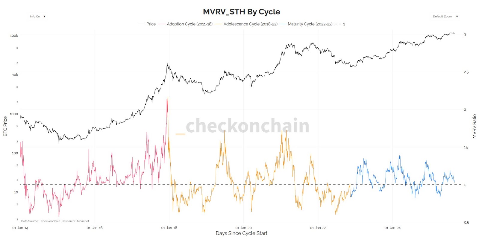 Giá của Bitcoin (đường màu đen) so sánh với nhận định của James Check về các chu kỳ thị trường của tiền điện tử.