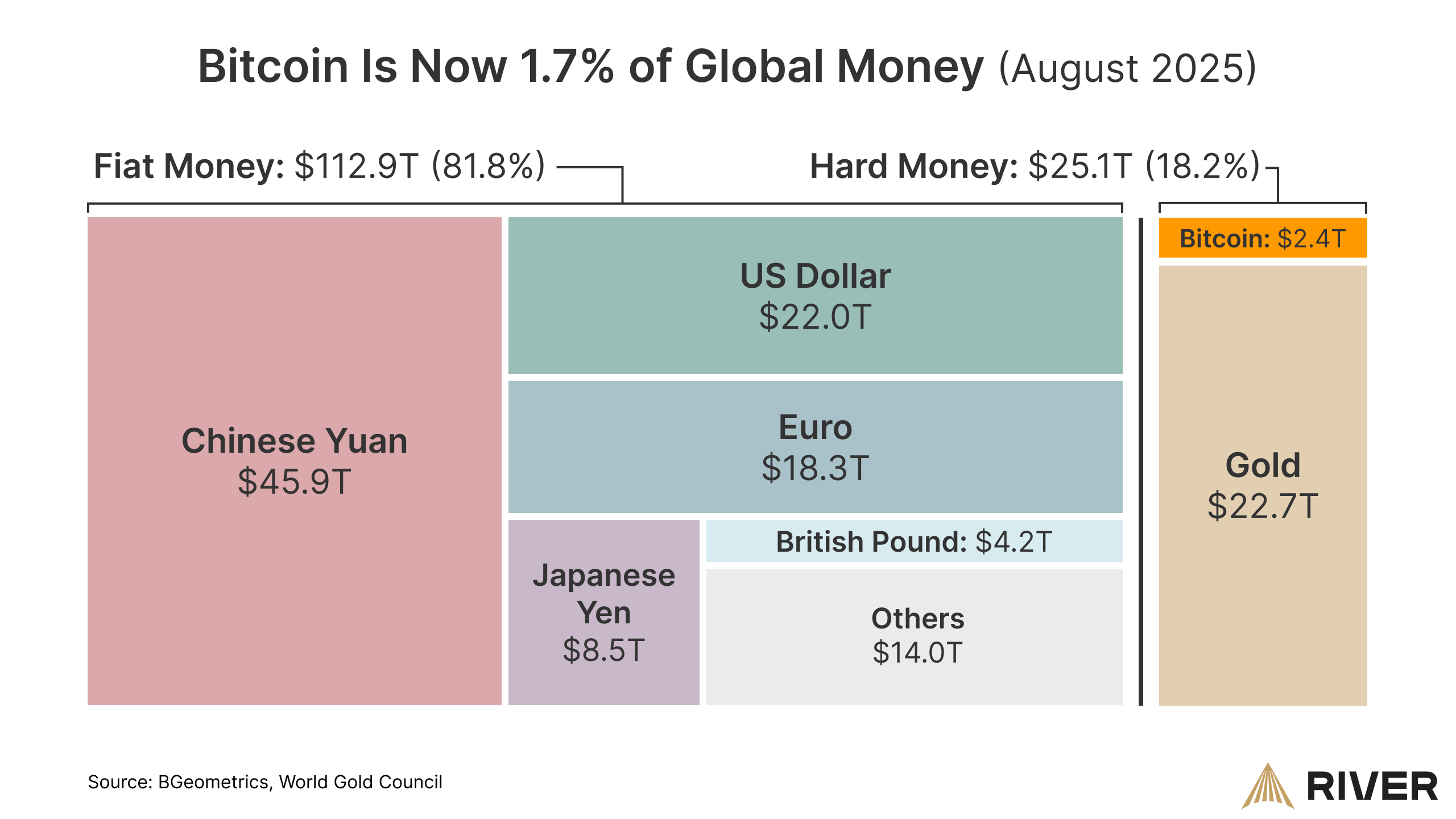 Vốn hóa thị trường Bitcoin so với tổng lượng tiền toàn cầu. Nguồn: River