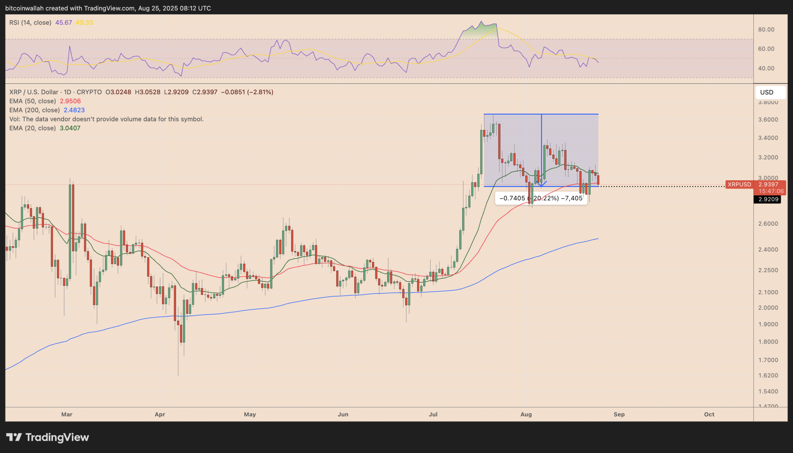 Biểu đồ giá hàng ngày của XRP/USD. Nguồn: TradingView.