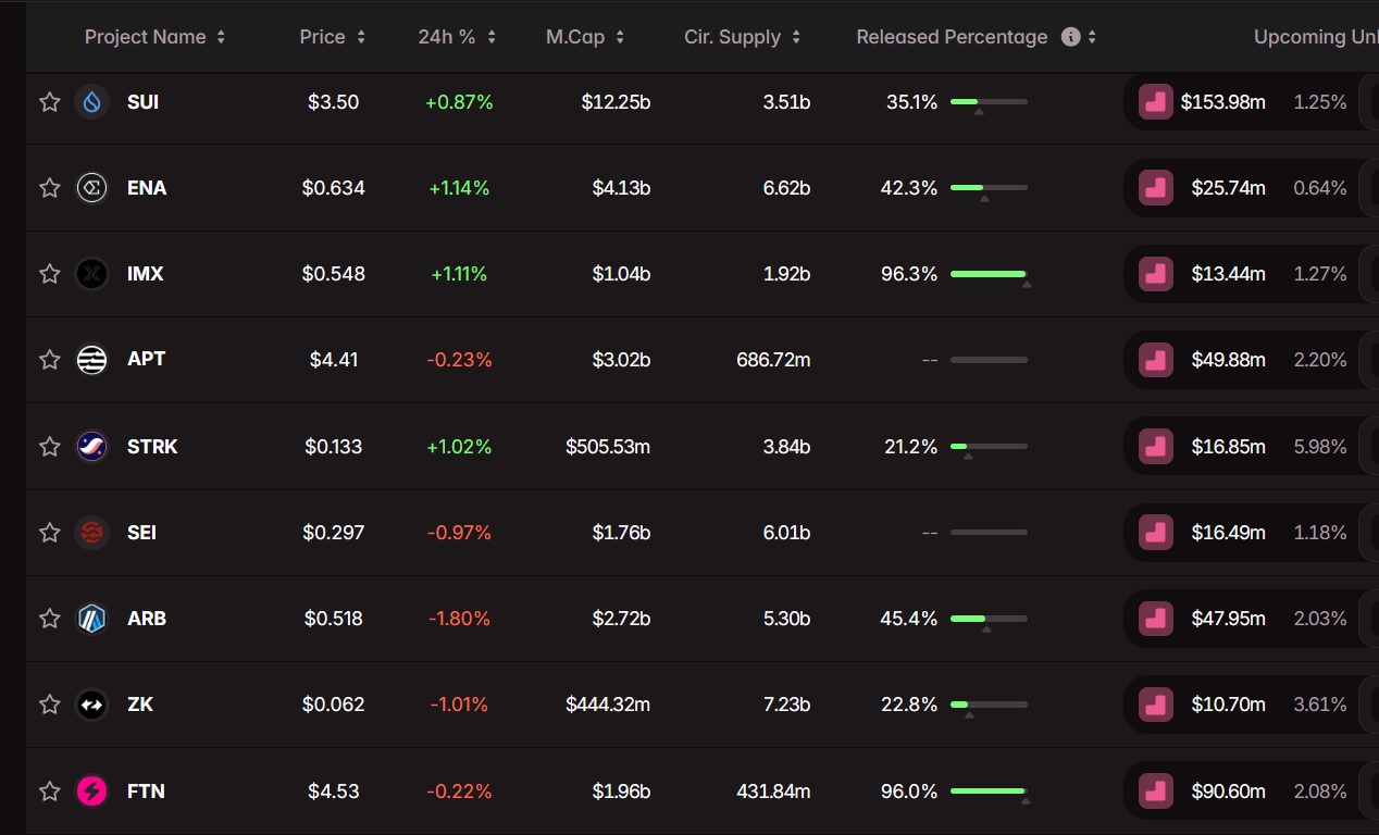Các dự án Crypto sẽ mở khóa token trong tháng 9. Nguồn: Tokenomist.