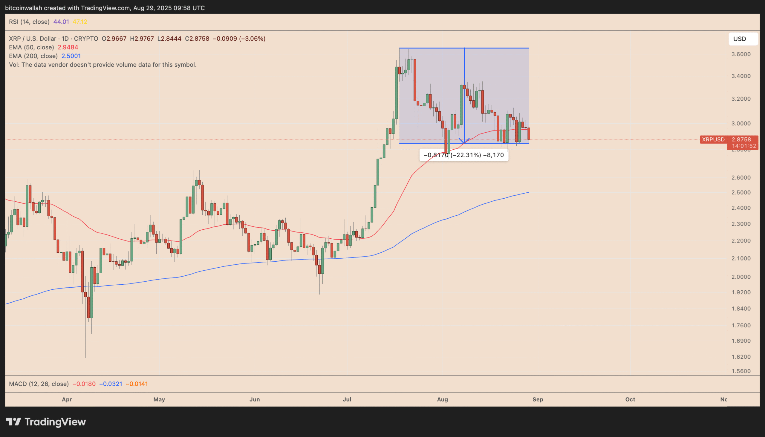 Biểu đồ giá XRP/USD hàng ngày. Nguồn: TradingView