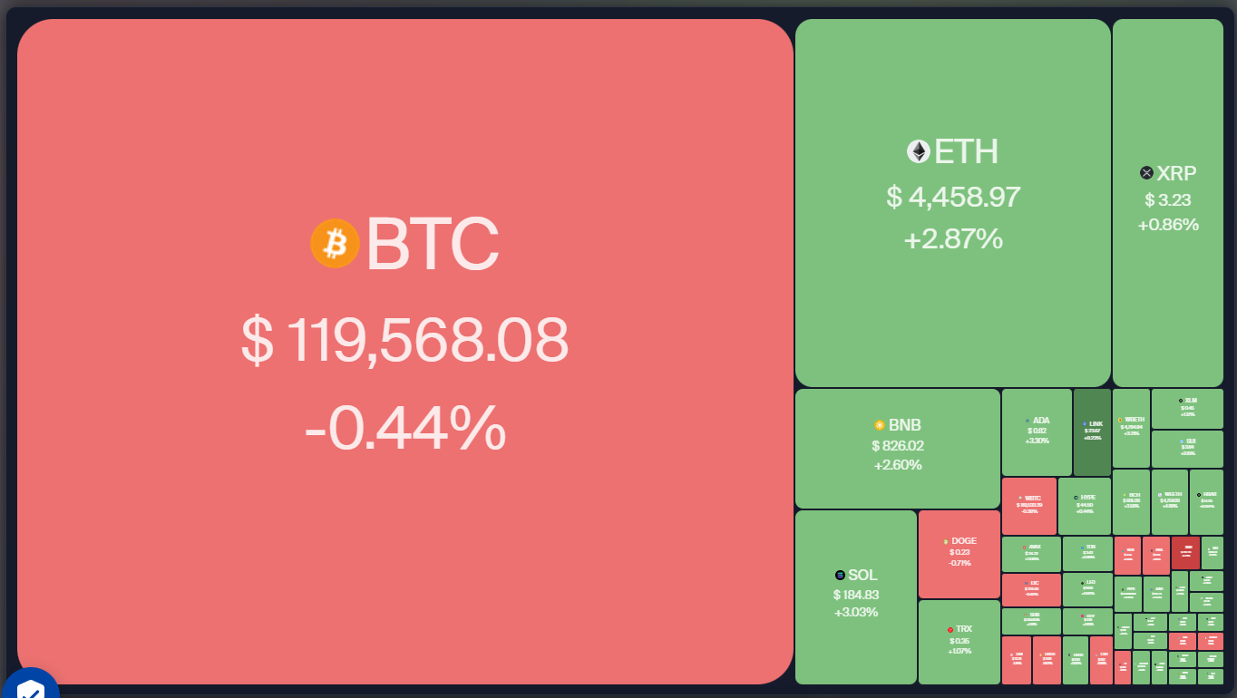 Dữ liệu thị trường tiền điện tử hàng ngày. Nguồn: Coin360