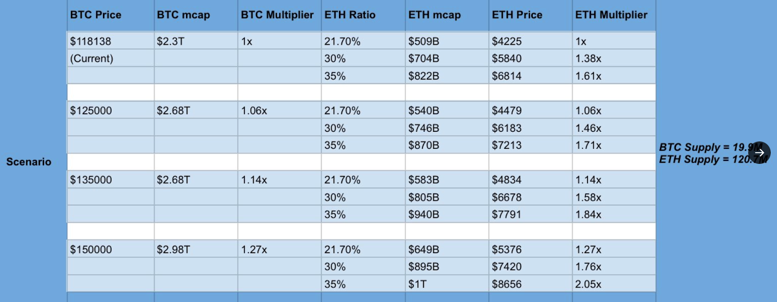 Dựa trên các mô hình lịch sử, Ether có thể đạt tới 8.656 USD nếu Bitcoin chạm mốc 150.000 USD. Nguồn: Yashasedu