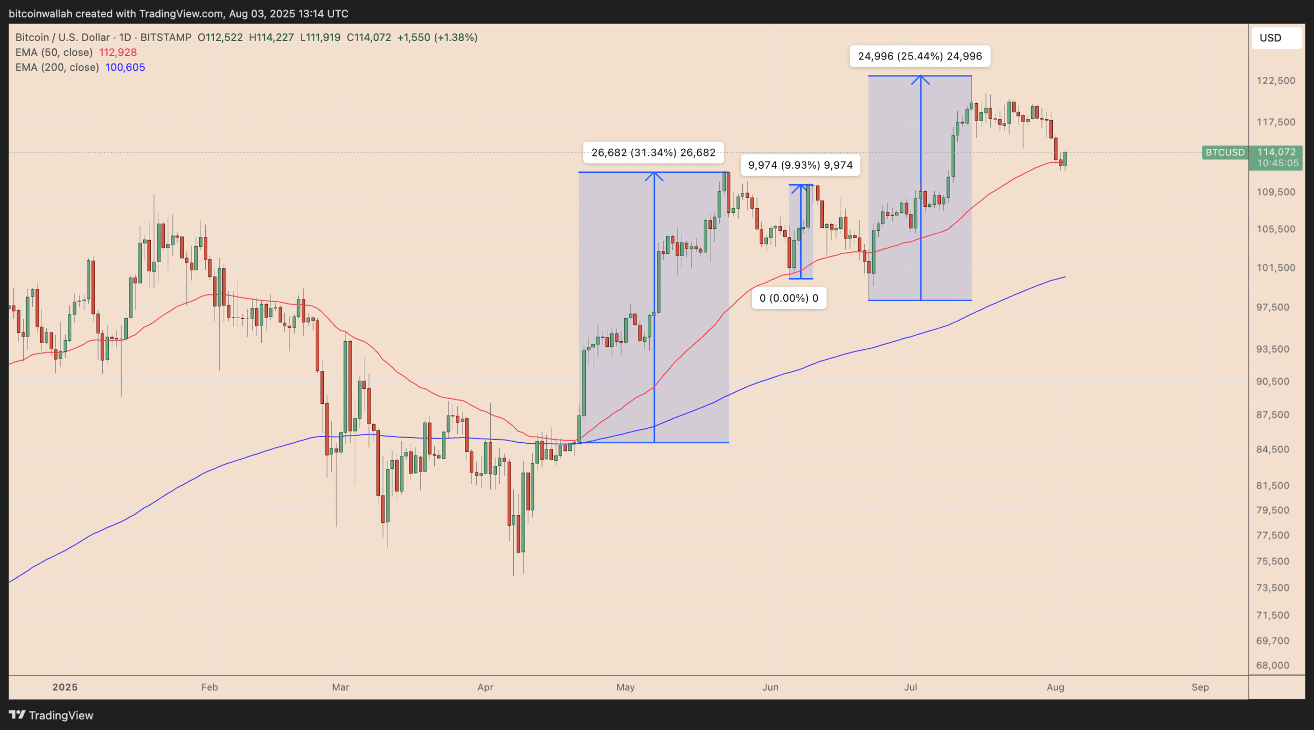 BTC/USD biểu đồ giá hàng ngày. Nguồn: TradingView