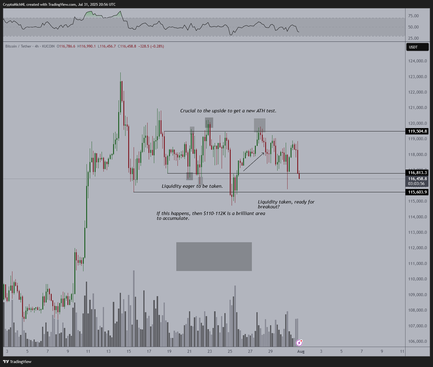 Biểu đồ giá BTC/USD khung bốn giờ. Nguồn: Michael van de Poppe