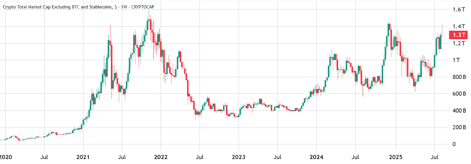 Tổng vốn hóa thị trường Altcoin, không bao gồm stablecoin, tính bằng USD. Nguồn: TradingView / Cointelegraph.