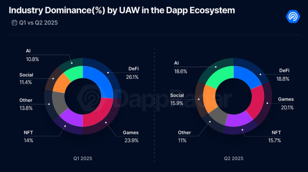 Sự thống trị của các ngành công nghiệp Dapp theo UAW. Nguồn: DappRadar.