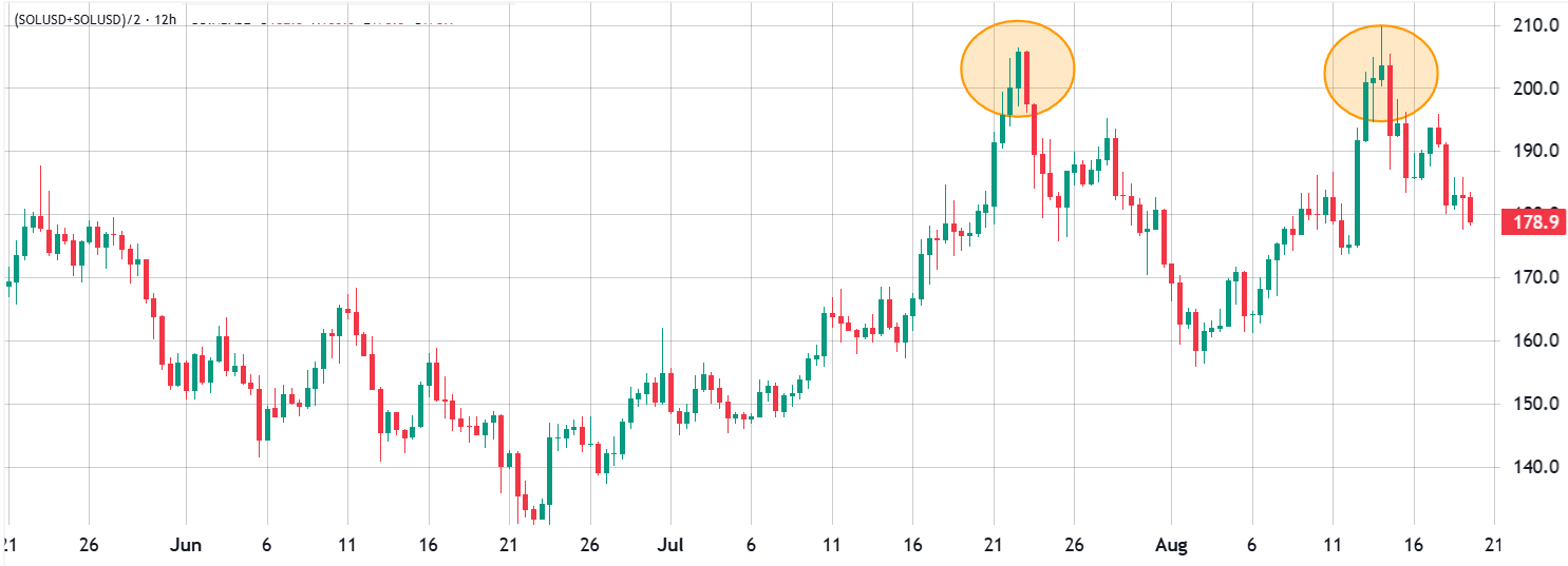 SOL/USD, biểu đồ 12 giờ. Nguồn: TradingView