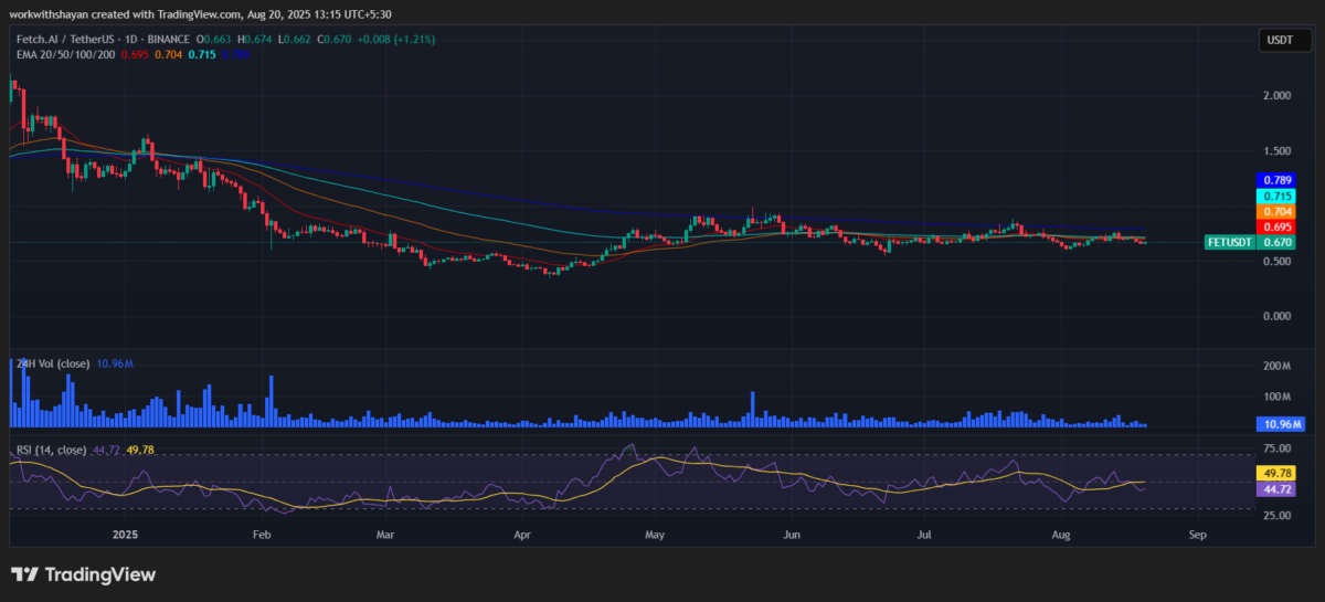 Biểu đồ FET/USDT từ TradingView