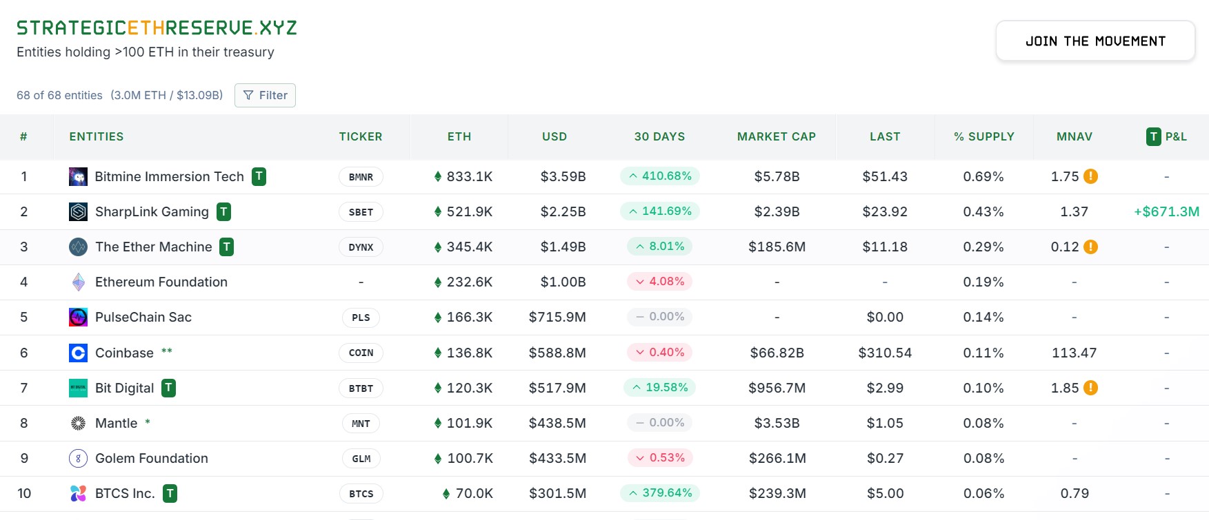 10 công ty hàng đầu nắm giữ Ether. Nguồn: Strategic ETH Reserve