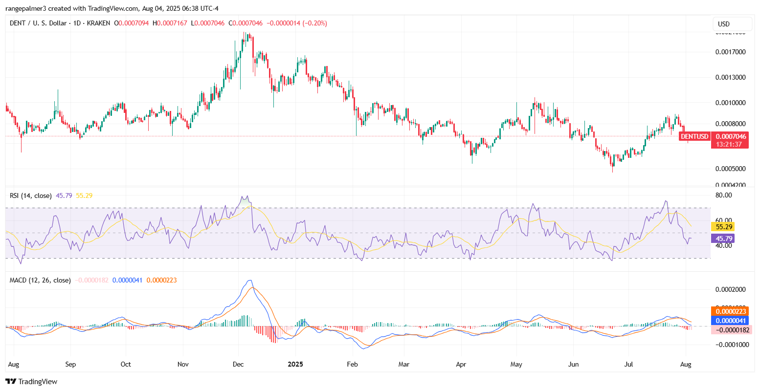 DENT/USDT Biểu đồ của TradingView