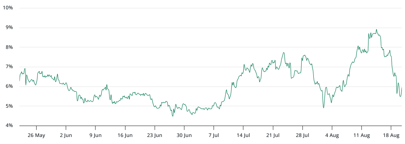 Mức premium futures ETH theo năm hóa trong 6 tháng. Nguồn: laevitas.ch
