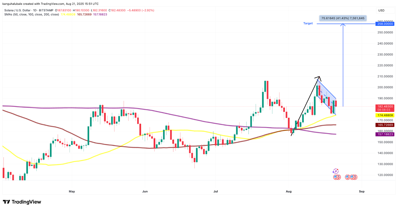 Biểu đồ hàng ngày SOL/USD. Nguồn: Cointelegraph/TradingView