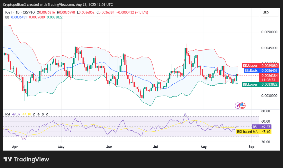 Biểu đồ giá IOST/usd 1 ngày. Nguồn: TradingView