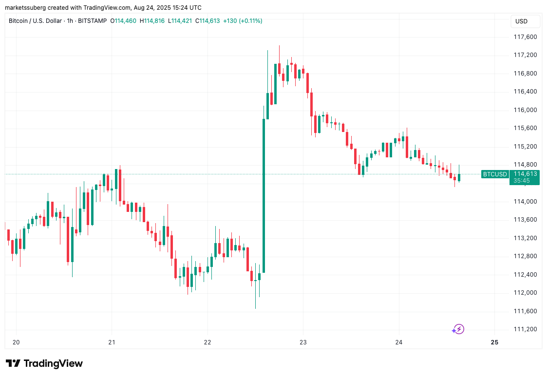 Biểu đồ BTC/USD theo giờ. Nguồn: Cointelegraph/TradingView