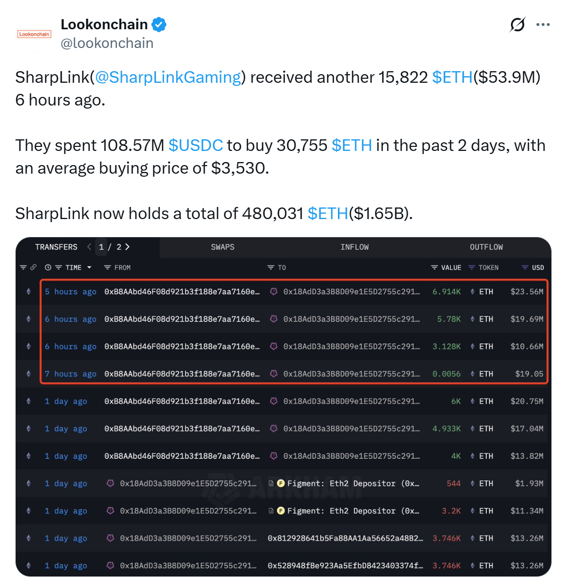 SharpLink mua thêm nhiều ETH hơn. Nguồn: Lookonchain