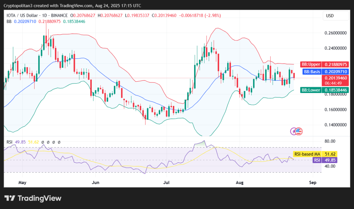 Biểu đồ giá IOTA/USD 1 ngày. Nguồn: TradingView