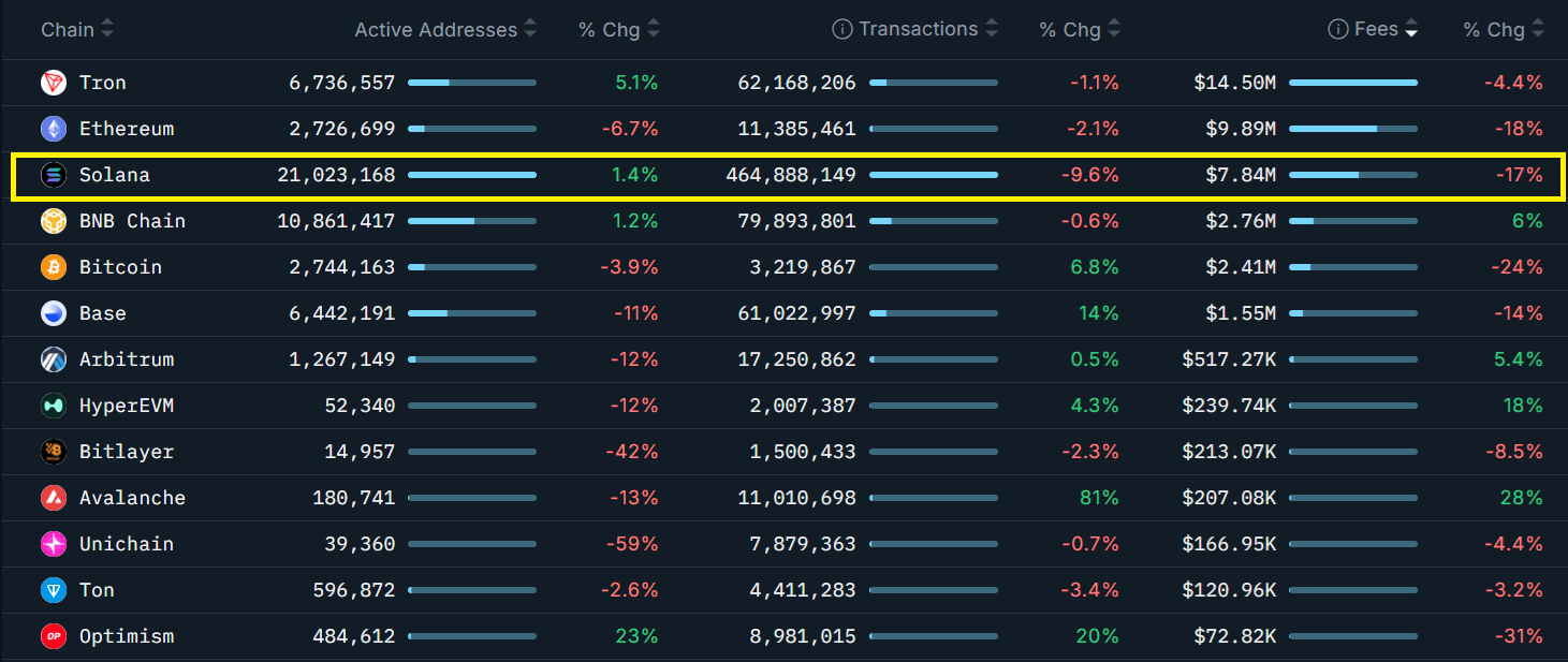 Các blockchain được xếp hạng theo phí giao dịch trong bảy ngày. Nguồn: Nansen
