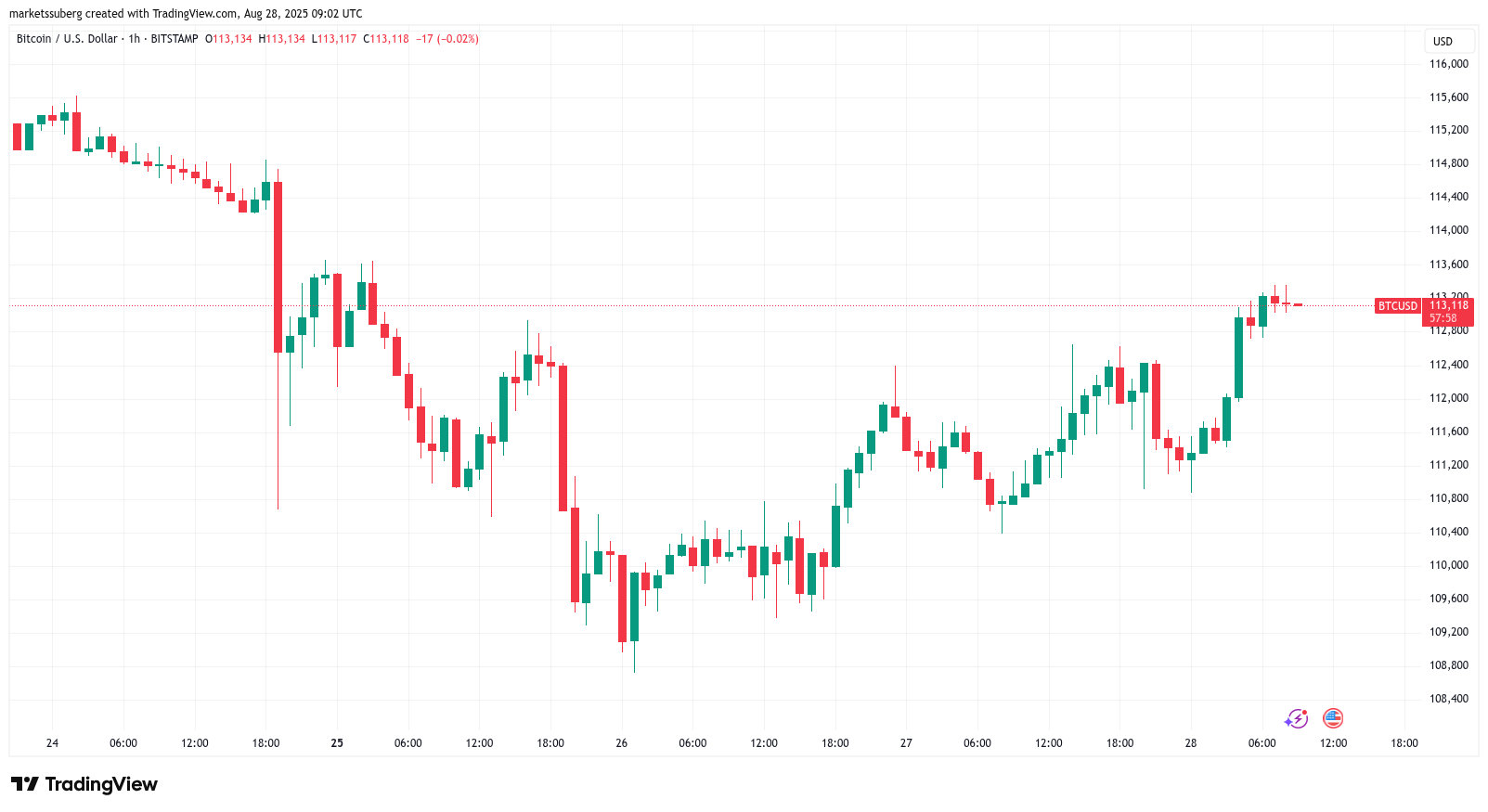 Biểu đồ BTC/USD theo giờ. Nguồn: Cointelegraph/TradingView