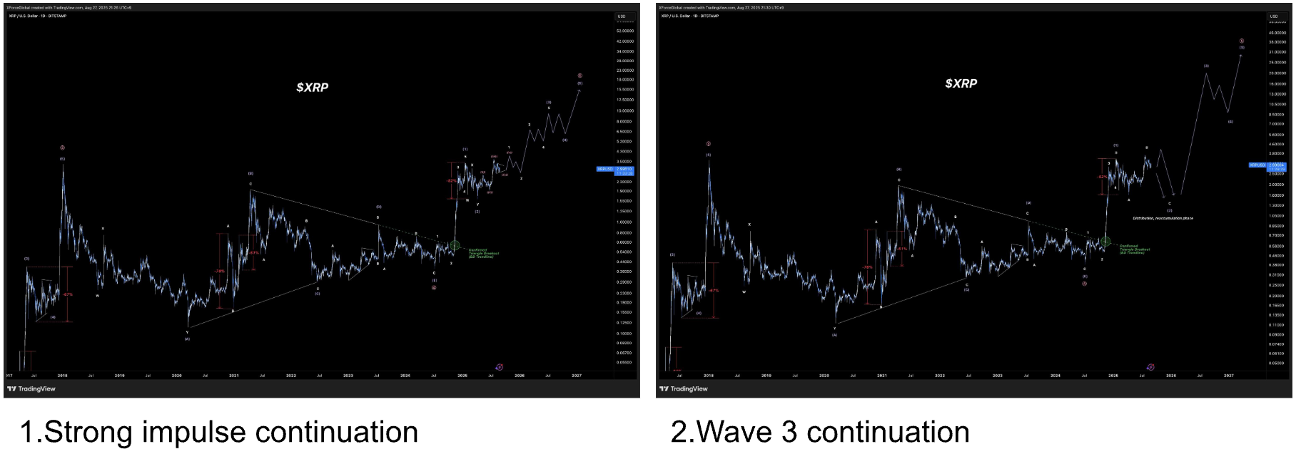 Biểu đồ XRP/USD, các kịch bản có thể xảy ra. Nguồn: XForceGlobal