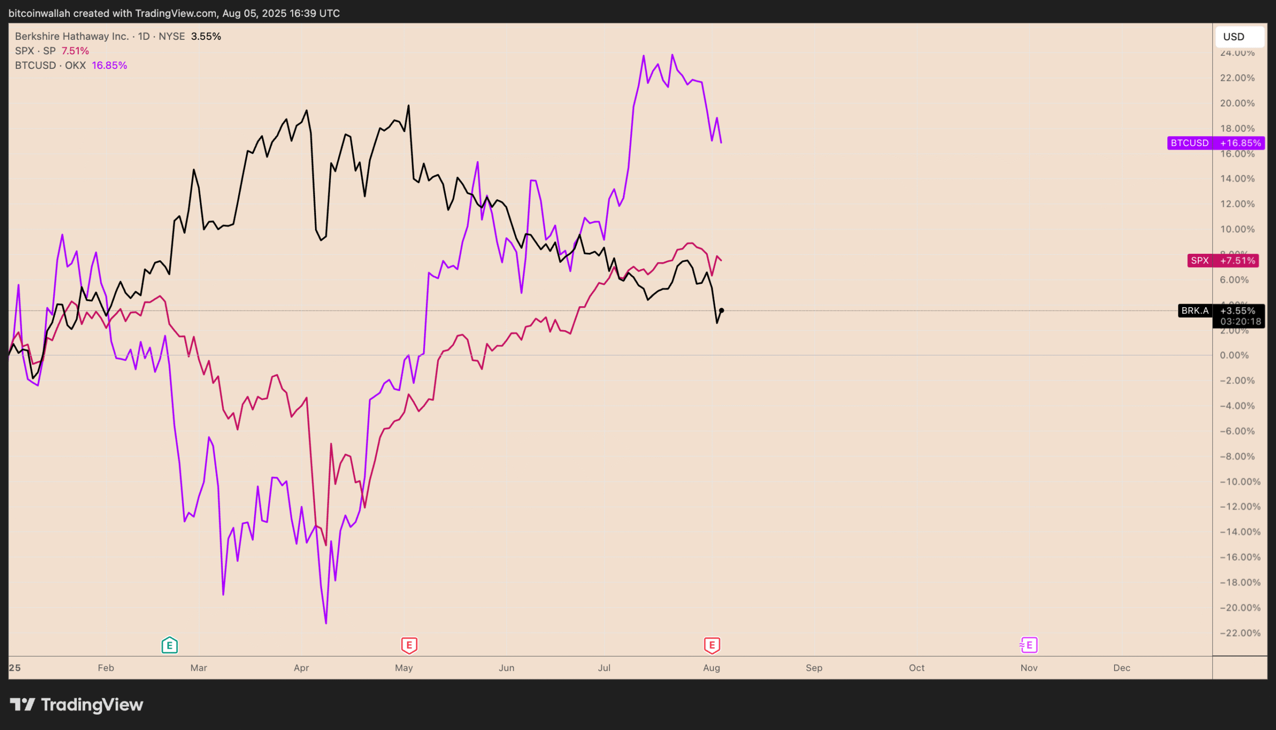 Hiệu suất từ đầu năm của BRK.A, SPX, BTC/USD. Nguồn: TradingView.