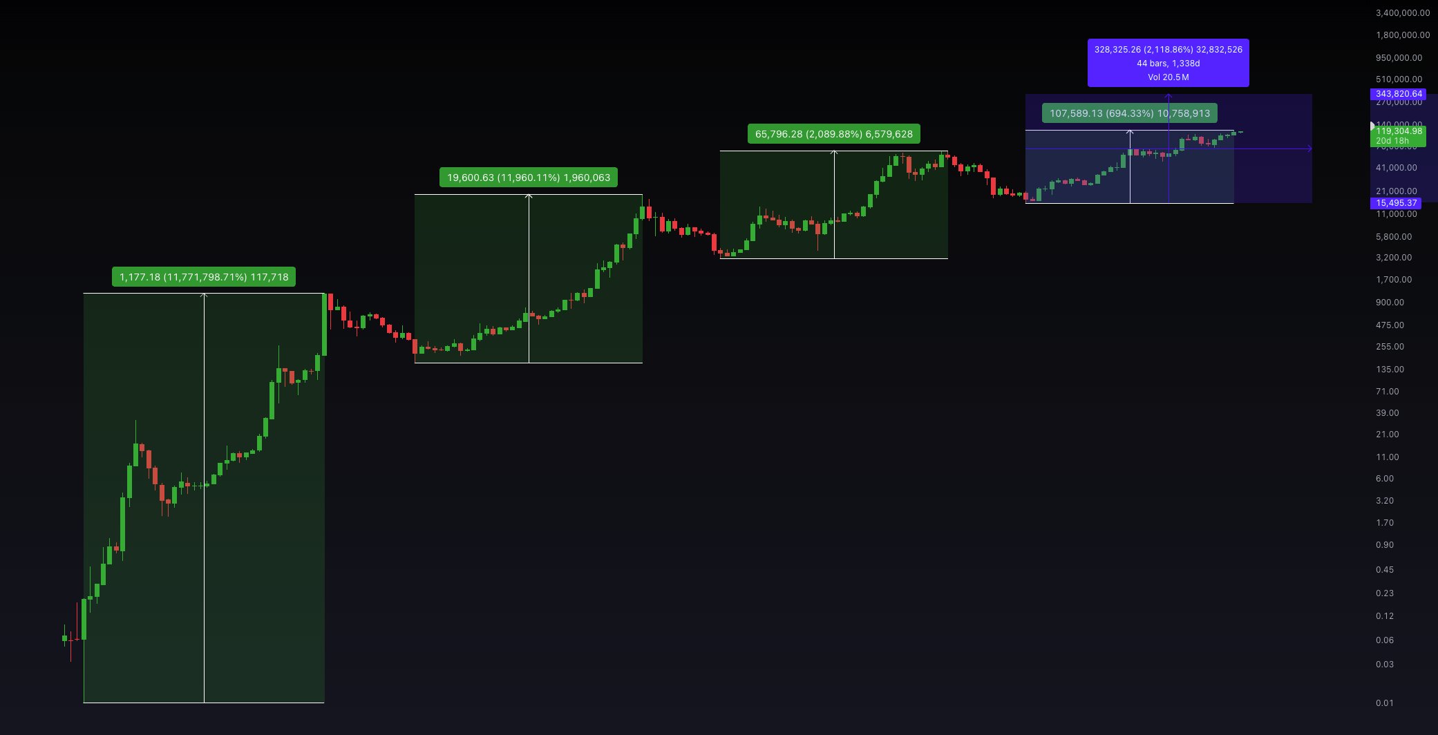 Biểu đồ BTC/USD với lợi nhuận chu kỳ tăng giá. Nguồn: Jason Pizzino/X