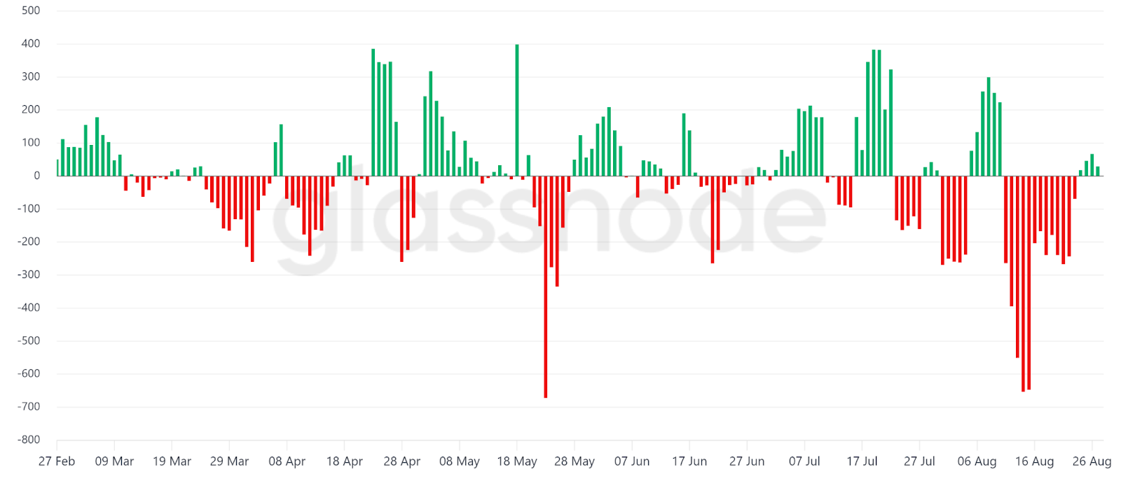 Biểu đồ dòng chảy ròng trung bình 5 ngày của thợ đào Bitcoin, BTC. Nguồn: Glassnode
