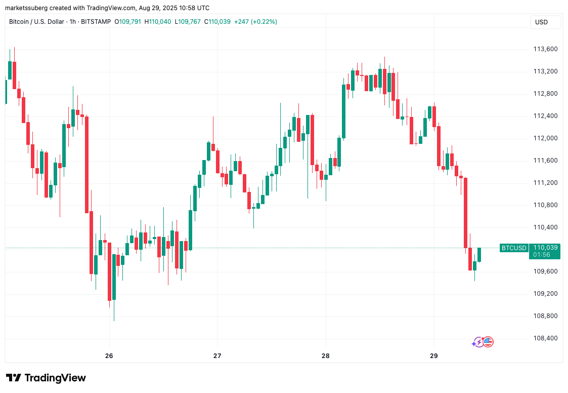 Biểu đồ BTC/USD theo giờ. Nguồn: Cointelegraph/TradingView