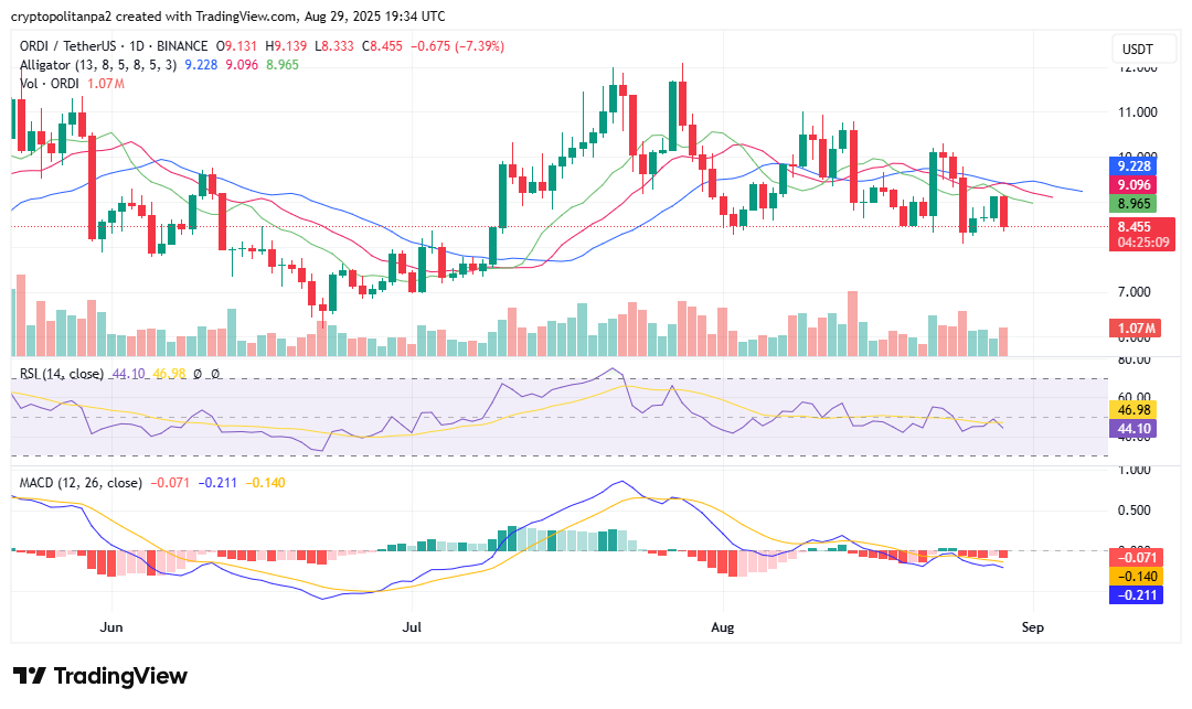 Phân tích kỹ thuật giá ORDI