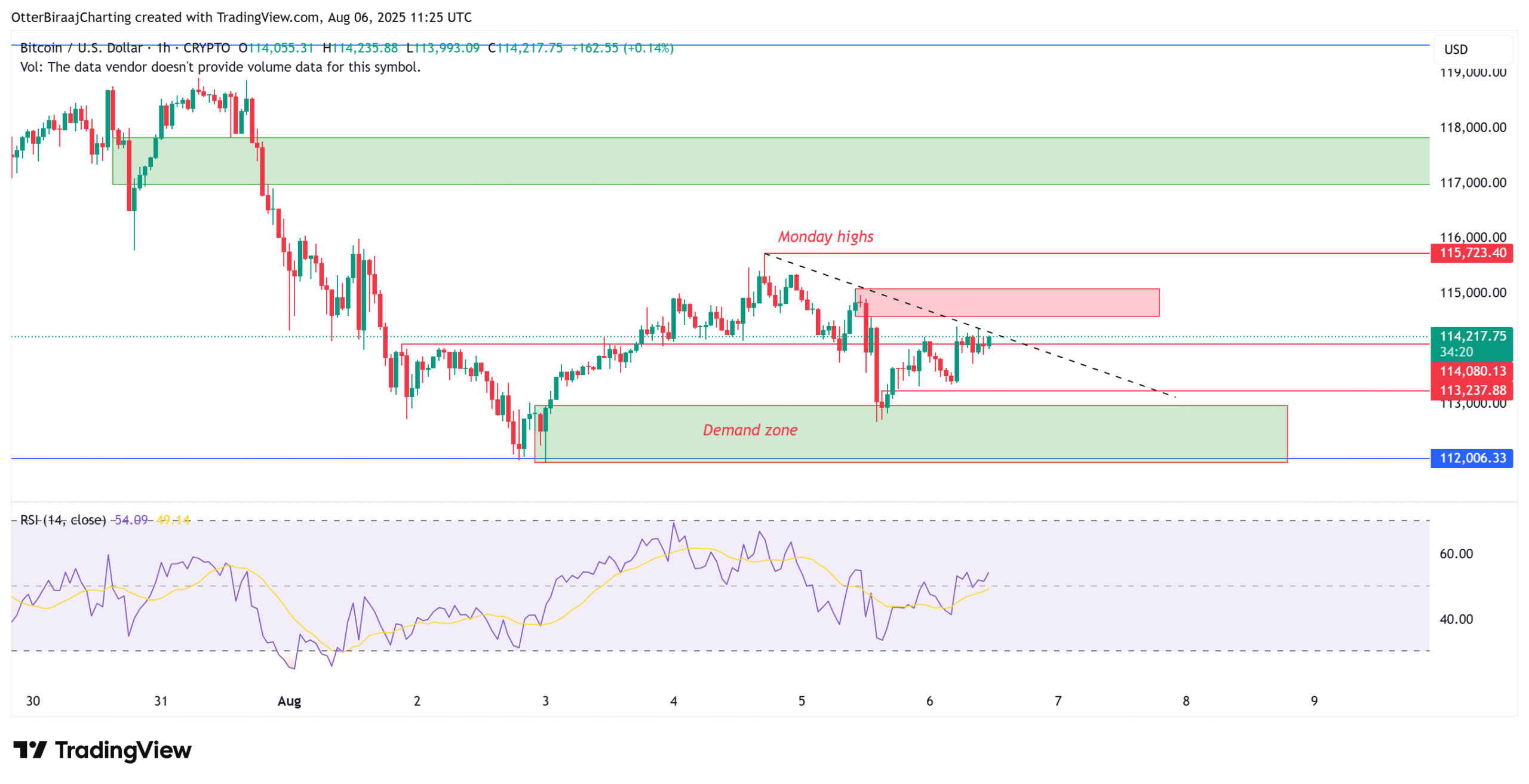 Biểu đồ Bitcoin một giờ. Nguồn: Cointelegraph/TradingView